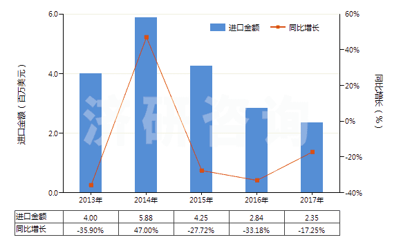 2013-2017年中國(guó)其他合成短纖<85%棉混染色布(平米重≤170g)(HS55132900)進(jìn)口總額及增速統(tǒng)計(jì) 2013-2017年中國(guó)其他合成短纖<85%棉混染色布(平米重≤170g)(HS55132900)進(jìn)口總額及增速統(tǒng)計(jì)